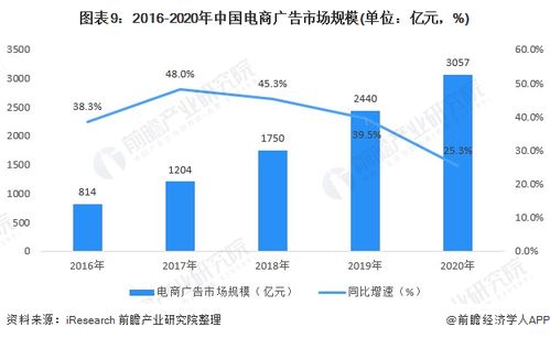 预见2022 2022年中国网络广告行业全景图谱 附市场规模 细分市场现状 竞争格局 发展趋势等