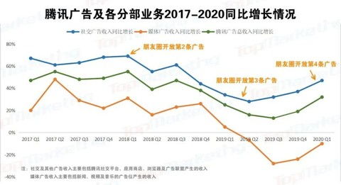 腾讯q1财报行业解读 小程序日活破4亿,社交广告增长近50