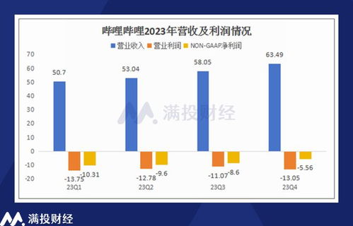 预期三季度盈利的b站,还需要给出多少商业化成果