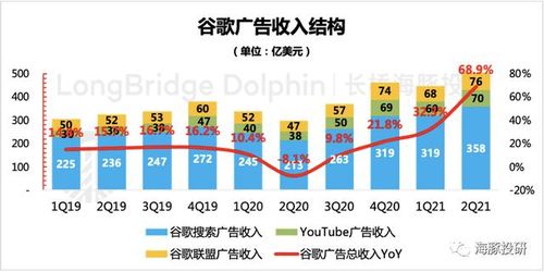 谷歌财报喜人,广告业务营造新的想象空间